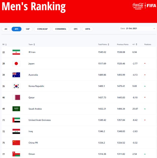 世界杯-FIFA最新排名国足世界第75亚洲第9 积分减0.32分