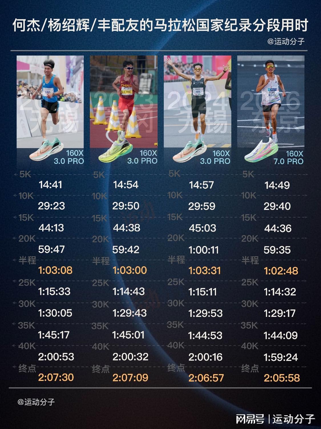 2026世界杯-丰配友、何杰和杨绍辉的马拉松国家纪录分段时间对比